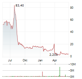 PN SMART ENERGY Aktie Chart 1 Jahr