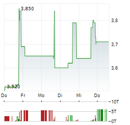PN SMART ENERGY Aktie 5-Tage-Chart