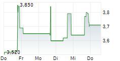 PN SMART ENERGY LIMITED 5-Tage-Chart