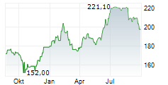 PNC FINANCIAL SERVICES GROUP INC Chart 1 Jahr PNC FINANCIAL SERVICES GROUP INC Chart 1 Jahr