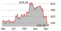 PNC FINANCIAL SERVICES GROUP INC Chart 1 Jahr