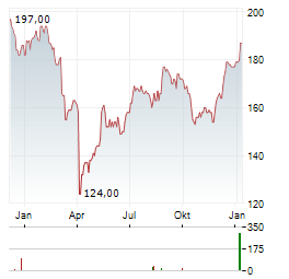 PNC FINANCIAL SERVICES Aktie Chart 1 Jahr