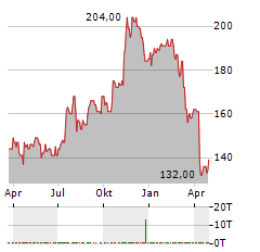 PNC FINANCIAL SERVICES Aktie Chart 1 Jahr