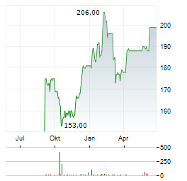 PNC FINANCIAL SERVICES Aktie Chart 1 Jahr