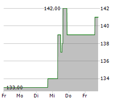 PNC FINANCIAL SERVICES GROUP INC Chart 1 Jahr