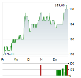 PNC FINANCIAL SERVICES Aktie 5-Tage-Chart