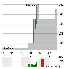 PNC FINANCIAL SERVICES Aktie 5-Tage-Chart