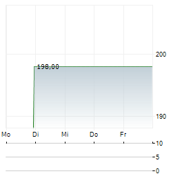PNC FINANCIAL SERVICES Aktie 5-Tage-Chart
