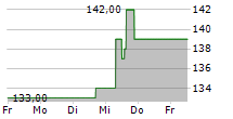 PNC FINANCIAL SERVICES GROUP INC 5-Tage-Chart