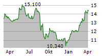 PNE AG Chart 1 Jahr