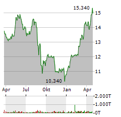 PNE AG Jahres Chart