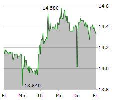 PNE AG Chart 1 Jahr