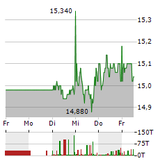 PNE Aktie 5-Tage-Chart