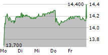 PNE AG 5-Tage-Chart