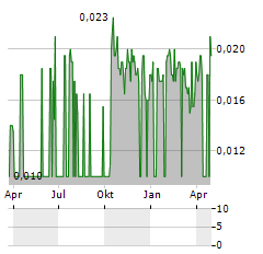 PO VALLEY ENERGY Aktie Chart 1 Jahr