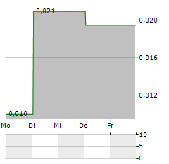 PO VALLEY ENERGY Aktie 5-Tage-Chart