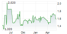 POB AG Chart 1 Jahr