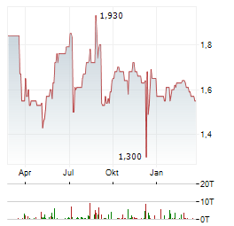 POB Aktie Chart 1 Jahr