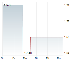 POB AG Chart 1 Jahr POB AG Chart 1 Jahr