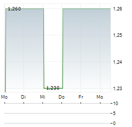 POB Aktie 5-Tage-Chart