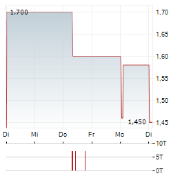 POB Aktie 5-Tage-Chart
