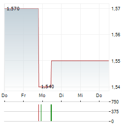 POB Aktie 5-Tage-Chart
