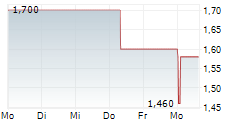 POB AG 5-Tage-Chart