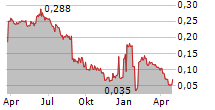 POD POINT GROUP HOLDINGS PLC Chart 1 Jahr