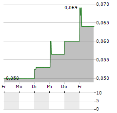 POD POINT GROUP Aktie 5-Tage-Chart