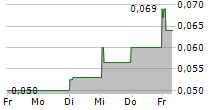 POD POINT GROUP HOLDINGS PLC 5-Tage-Chart