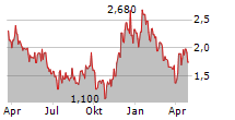 PODCASTONE INC Chart 1 Jahr