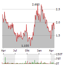 PODCASTONE Aktie Chart 1 Jahr