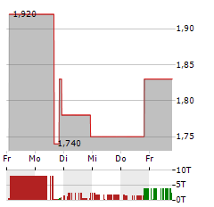 PODCASTONE Aktie 5-Tage-Chart