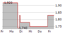 PODCASTONE INC 5-Tage-Chart