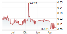 PODIUM MINERALS LIMITED Chart 1 Jahr