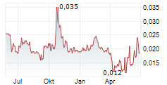 PODIUM MINERALS LIMITED Chart 1 Jahr