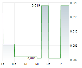 PODIUM MINERALS LIMITED Chart 1 Jahr