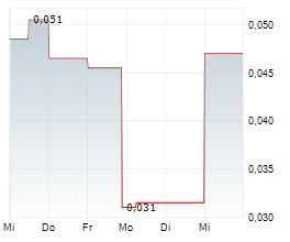 PODIUM MINERALS LIMITED Chart 1 Jahr