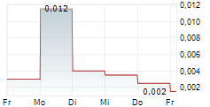 PODIUM MINERALS LIMITED 5-Tage-Chart