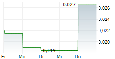 PODIUM MINERALS LIMITED 5-Tage-Chart