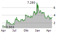 POET TECHNOLOGIES INC Chart 1 Jahr