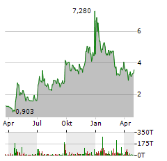 POET TECHNOLOGIES Aktie Chart 1 Jahr