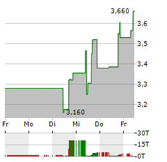 POET TECHNOLOGIES Aktie 5-Tage-Chart