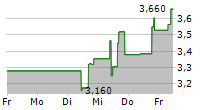 POET TECHNOLOGIES INC 5-Tage-Chart