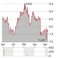 POLA ORBIS HOLDINGS Aktie Chart 1 Jahr