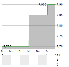 POLA ORBIS HOLDINGS Aktie 5-Tage-Chart