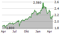 POLAR CAPITAL GLOBAL FINANCIALS TRUST PLC Chart 1 Jahr