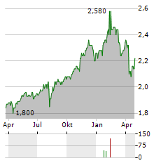 POLAR CAPITAL GLOBAL FINANCIALS TRUST Aktie Chart 1 Jahr