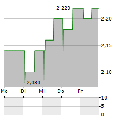 POLAR CAPITAL GLOBAL FINANCIALS TRUST Aktie 5-Tage-Chart