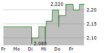 POLAR CAPITAL GLOBAL FINANCIALS TRUST PLC 5-Tage-Chart